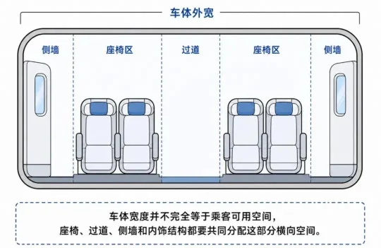 高铁二等座座位布局为啥这样排?这里藏着工程逻辑(图3) 高铁二等座座位布局为啥这样排?这里藏着工程逻辑(图3)