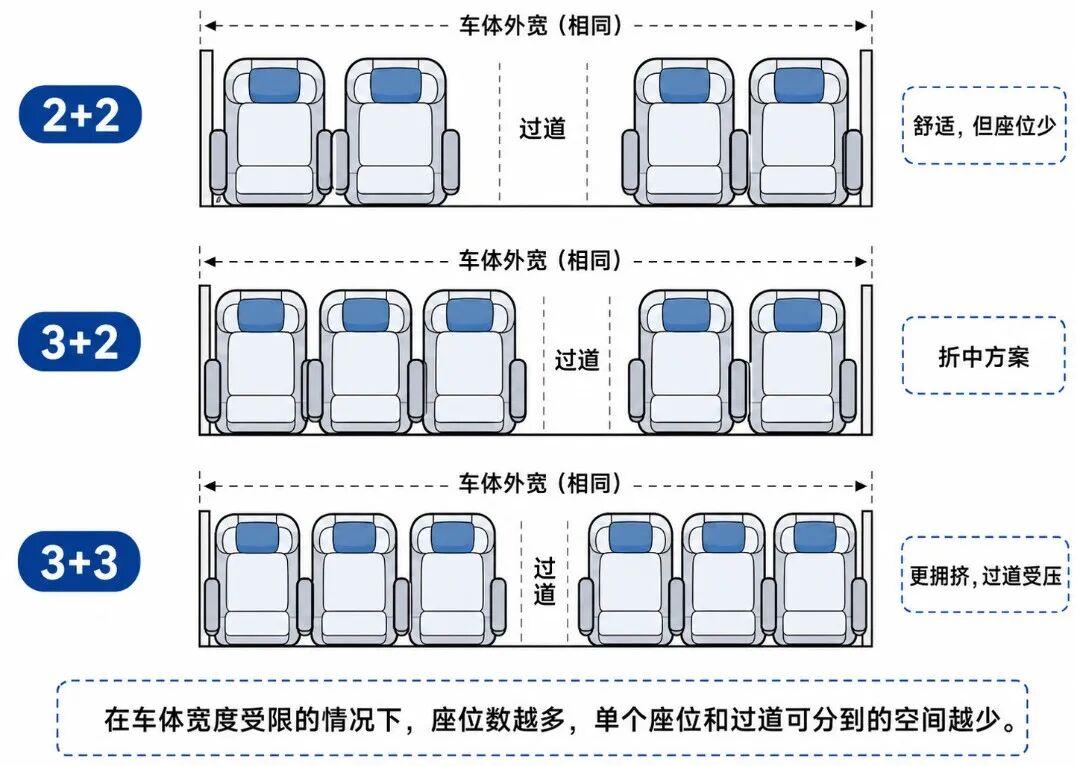 高铁二等座座位布局为啥这样排?这里藏着工程逻辑(图4) 高铁二等座座位布局为啥这样排?这里藏着工程逻辑(图4)