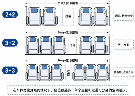 高铁二等座座位布局为啥这样排?这里藏着工程逻辑(图4) 高铁二等座座位布局为啥这样排?这里藏着工程逻辑(图4)