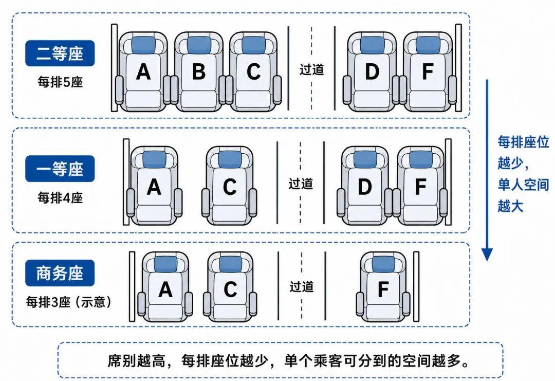 高铁二等座座位布局为啥这样排?这里藏着工程逻辑(图7) 高铁二等座座位布局为啥这样排?这里藏着工程逻辑(图7)