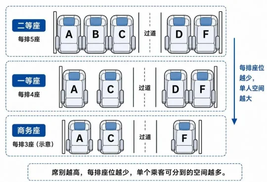 高铁二等座座位布局为啥这样排?这里藏着工程逻辑(图7) 高铁二等座座位布局为啥这样排?这里藏着工程逻辑(图7)
