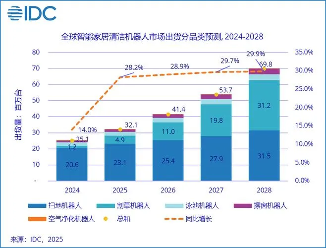 2025年全球商用服务机器人市场：中国厂商引领，清洁机器人增长最快