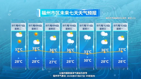 福州高温连6天，台风巴威11日或登陆，带来风雨降温
