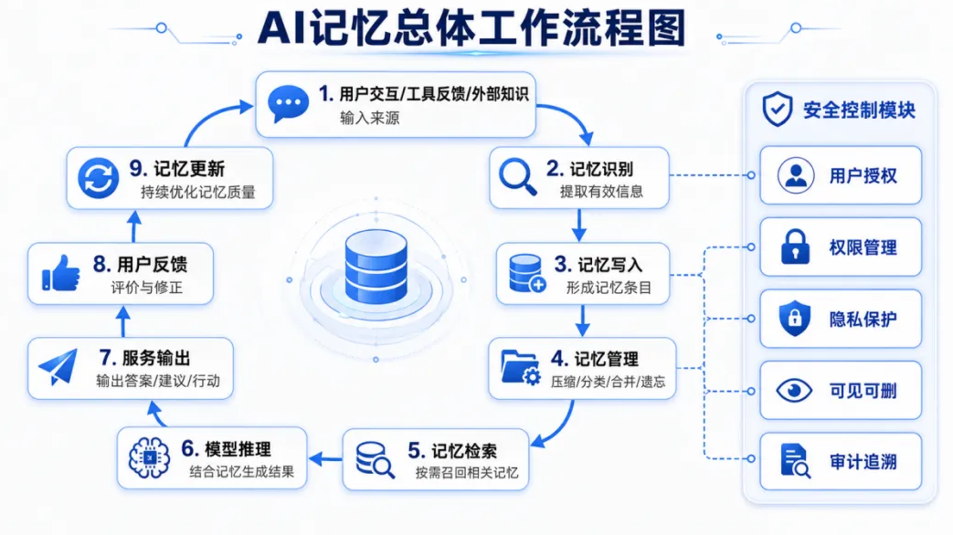 AI记忆功能让Token从卖额度变经营用户关系的关键(图1) AI记忆功能让Token从卖额度变经营用户关系的关键(图1)