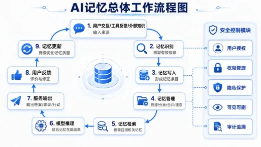 AI记忆功能让Token从卖额度变经营用户关系的关键