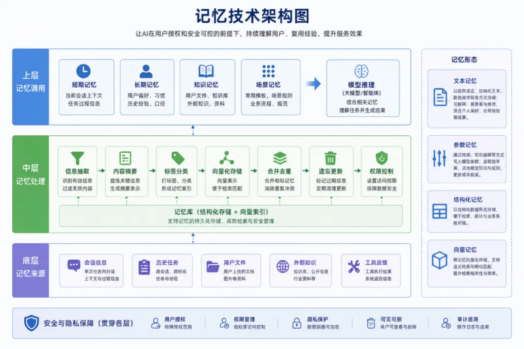 AI记忆功能让Token从卖额度变经营用户关系的关键(图2) AI记忆功能让Token从卖额度变经营用户关系的关键(图2)