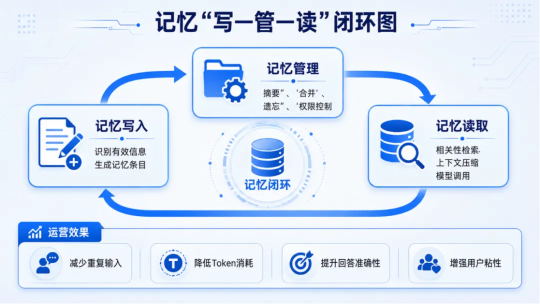 AI记忆功能让Token从卖额度变经营用户关系的关键(图3) AI记忆功能让Token从卖额度变经营用户关系的关键(图3)