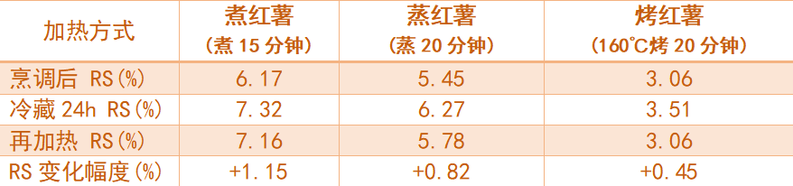 冰红薯真能减肥?别信,效果有限还可能伤胃(图1) 冰红薯真能减肥?别信,效果有限还可能伤胃(图1)