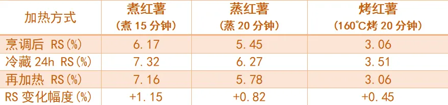 冰红薯真能减肥？别信，效果有限还可能伤胃