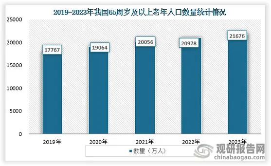 福建老年人口占比近20%,养老设施超2万个(图1) 福建老年人口占比近20%,养老设施超2万个(图1)