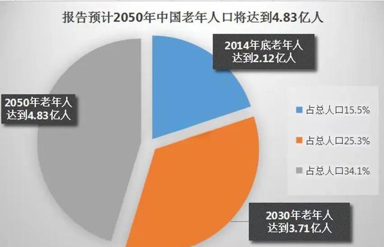 福建老年人口占比近20%,养老设施超2万个(图2) 福建老年人口占比近20%,养老设施超2万个(图2)