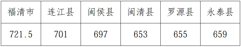 2026福州中考分数线公布:普高最低476.5分,快看你排第几(图3) 2026福州中考分数线公布:普高最低476.5分,快看你排第几(图3)