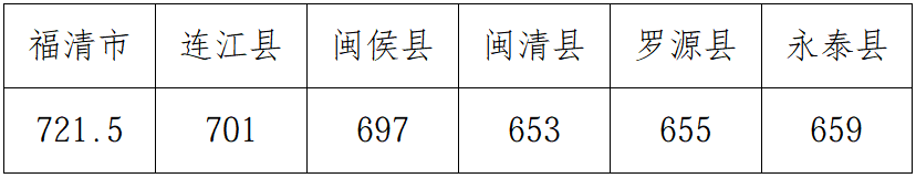 福州2026中考分数线公布：普高第一条线755分，第二条729.5分