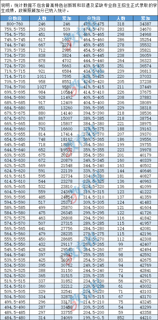 福州2026中考分数线公布:普高第一条线755分,第二条729.5分(图2) 福州2026中考分数线公布:普高第一条线755分,第二条729.5分(图2)