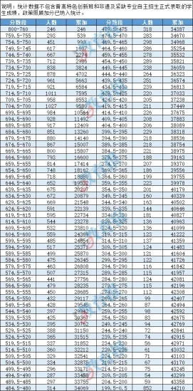 福州2026中考分数线公布:普高第一条线755分,第二条729.5分(图2) 福州2026中考分数线公布:普高第一条线755分,第二条729.5分(图2)