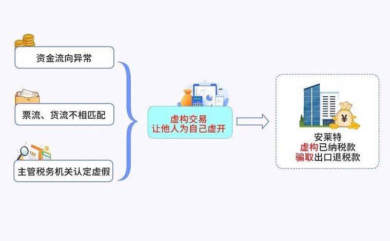 厦门三企业骗税2180万,虚开发票被罚,出口退税风险警示(图2) 厦门三企业骗税2180万,虚开发票被罚,出口退税风险警示(图2)