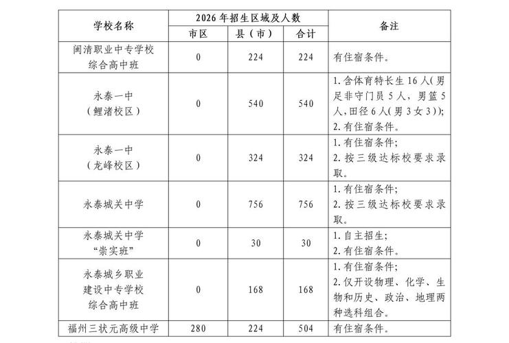 福州2026中招切线出炉:普高线755/729.5分,比去年涨了(图2) 福州2026中招切线出炉:普高线755/729.5分,比去年涨了(图2)