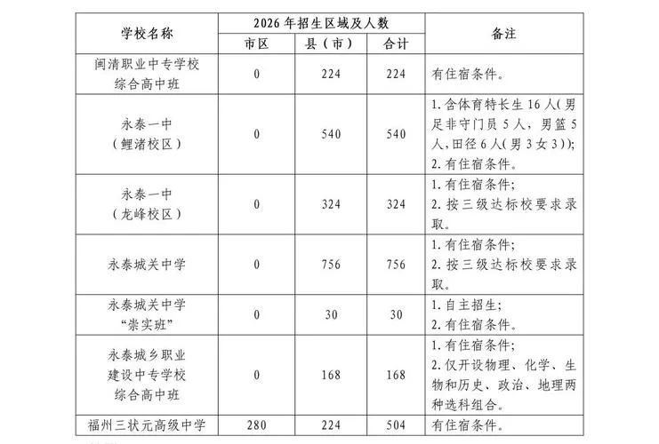 福州2026中招切线出炉:普高线755/729.5分,比去年涨了(图2) 福州2026中招切线出炉:普高线755/729.5分,比去年涨了(图2)
