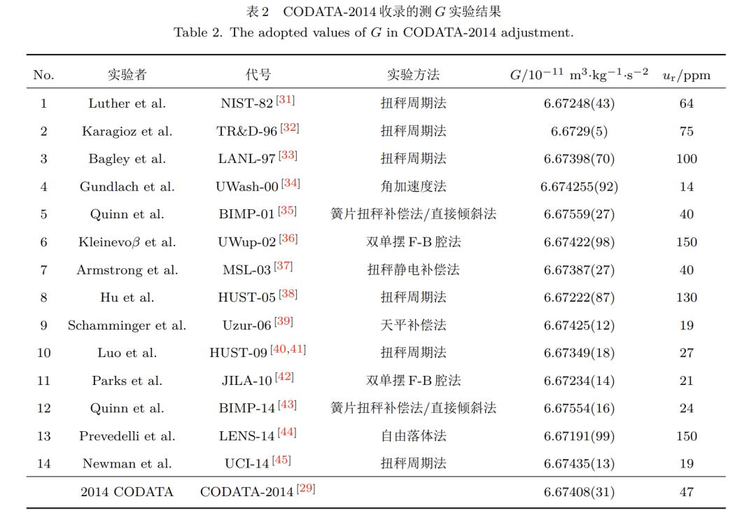 万有引力常数G为什么测不准?300年科学家还在较劲(图4) 万有引力常数G为什么测不准?300年科学家还在较劲(图4)