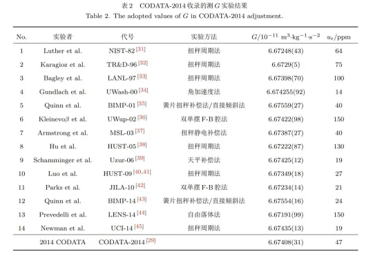 万有引力常数G为什么测不准?300年科学家还在较劲(图4) 万有引力常数G为什么测不准?300年科学家还在较劲(图4)