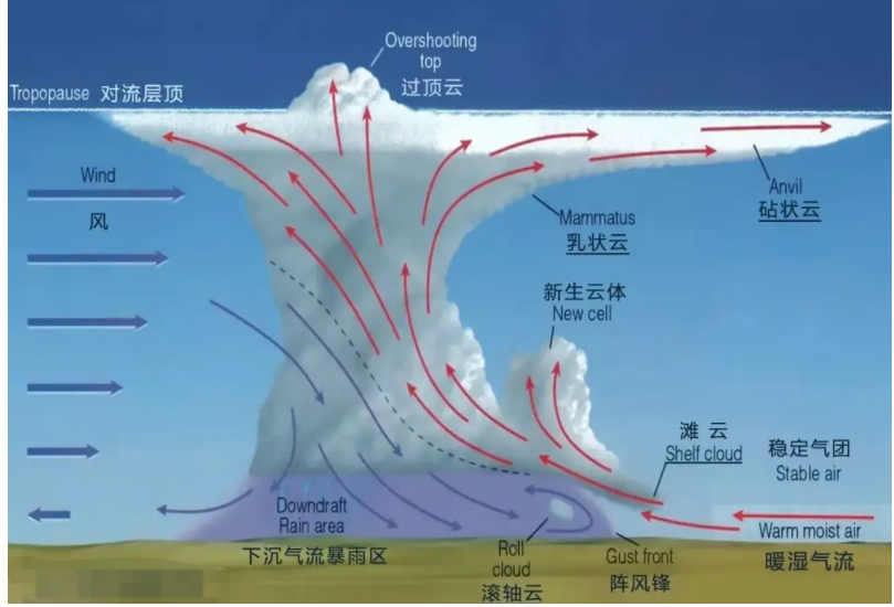 乳状云是什么?像袋子下垂的云是怎么形成的(图2) 乳状云是什么?像袋子下垂的云是怎么形成的(图2)