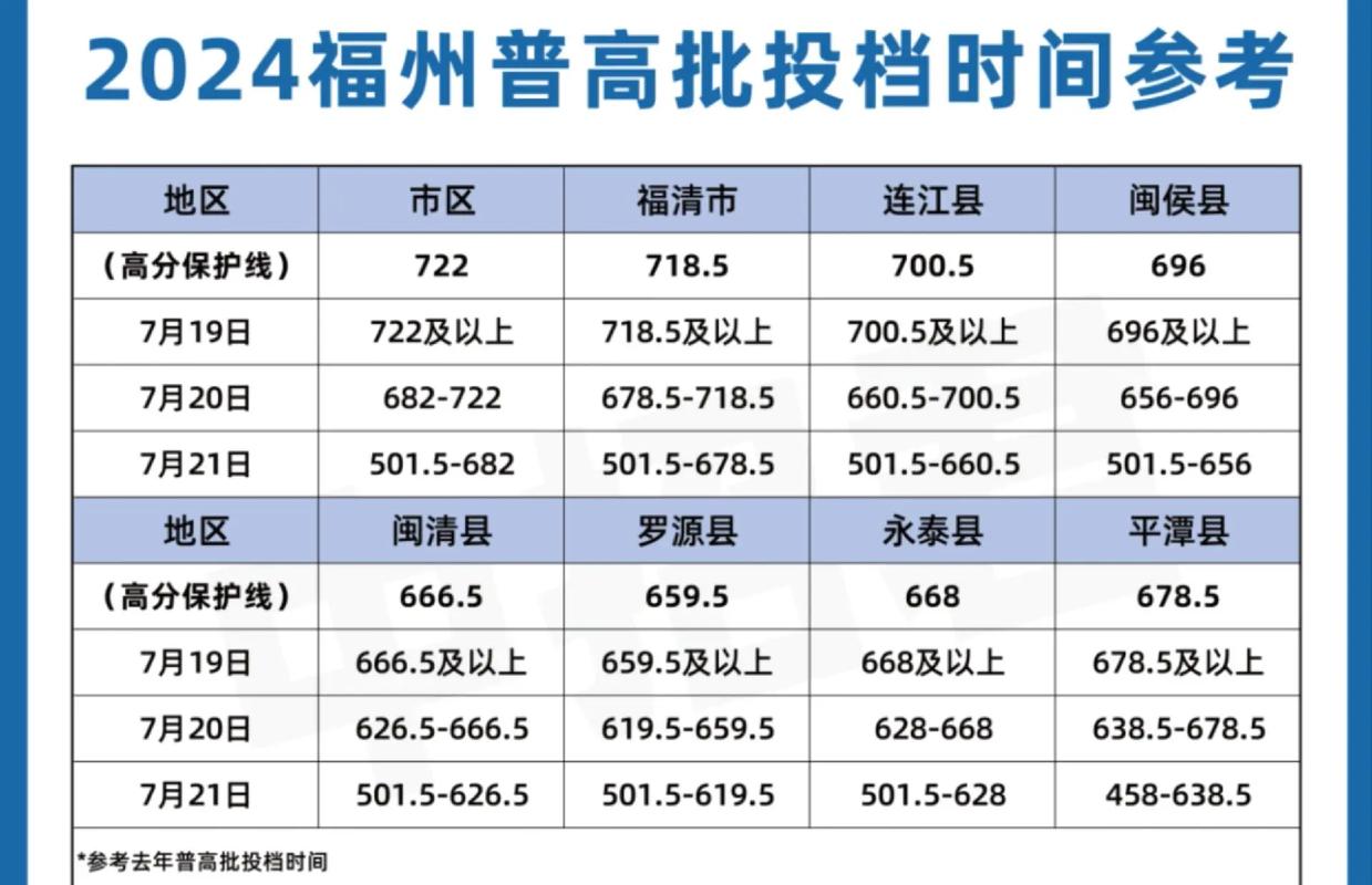 福州中考成绩出炉！普高第一条线755分，第二条线729.5分