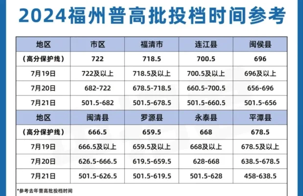 福州中考成绩出炉!普高第一条线755分,第二条线729.5分(图1) 福州中考成绩出炉!普高第一条线755分,第二条线729.5分(图1)