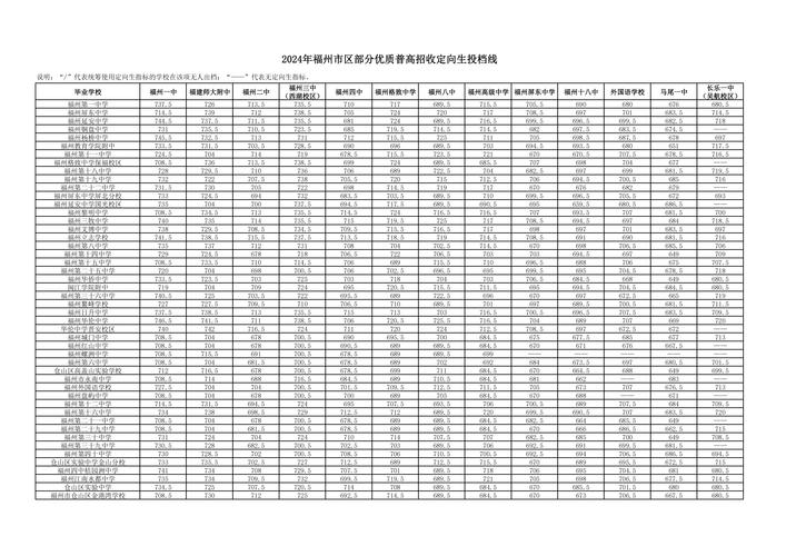 福州中考成绩出炉！普高第一条线755分，第二条线729.5分(图2)