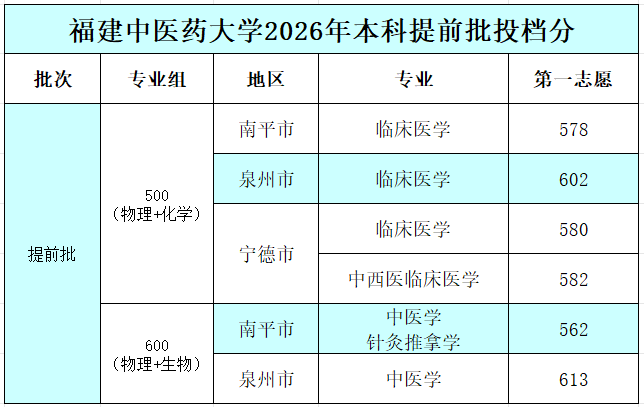 福建本科提前批投档线出炉,警校分数高,高分生源竞争激烈(图2) 福建本科提前批投档线出炉,警校分数高,高分生源竞争激烈(图2)
