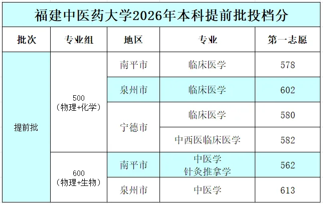 福建本科提前批投档线出炉,警校分数高,高分生源竞争激烈(图2) 福建本科提前批投档线出炉,警校分数高,高分生源竞争激烈(图2)
