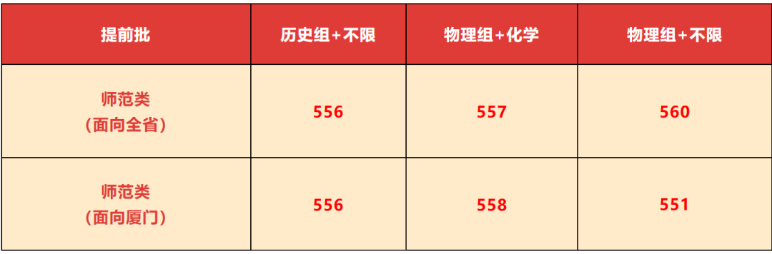 福建本科提前批投档线出炉,警校分数高,高分生源竞争激烈(图4) 福建本科提前批投档线出炉,警校分数高,高分生源竞争激烈(图4)