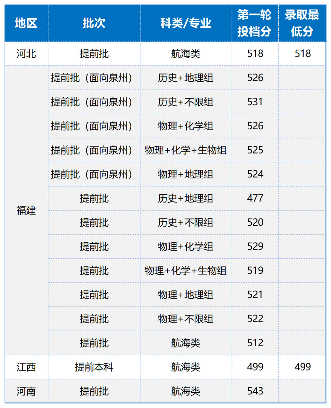 福建本科提前批投档线出炉,警校分数高,高分生源竞争激烈(图6) 福建本科提前批投档线出炉,警校分数高,高分生源竞争激烈(图6)