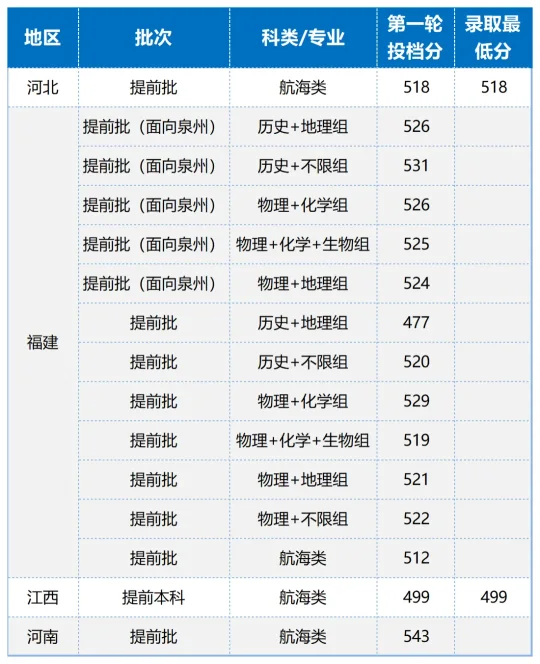 福建本科提前批投档线出炉,警校分数高,高分生源竞争激烈(图6) 福建本科提前批投档线出炉,警校分数高,高分生源竞争激烈(图6)