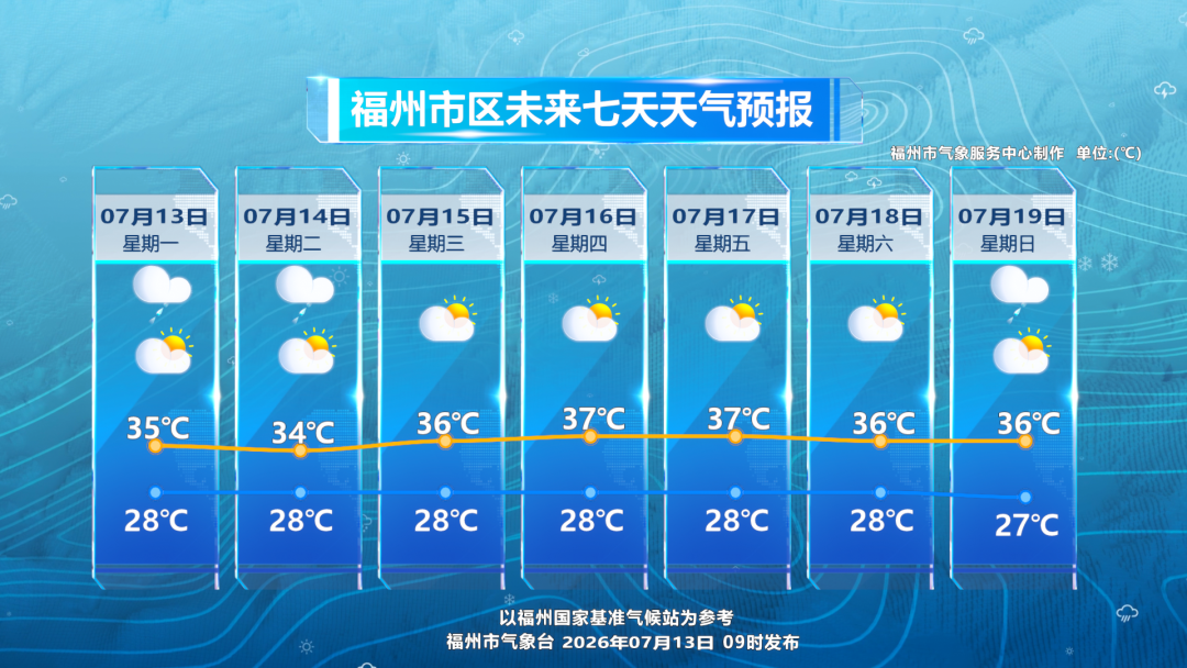 福州暴雨后气温猛升,40天超长三伏天要来了(图2) 福州暴雨后气温猛升,40天超长三伏天要来了(图2)