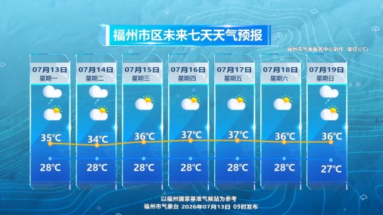 福州暴雨后气温猛升,40天超长三伏天要来了(图2) 福州暴雨后气温猛升,40天超长三伏天要来了(图2)