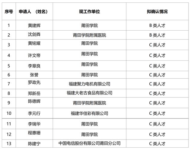 2026年7月林俊杰等14人获福建省出版系列高级职称公示