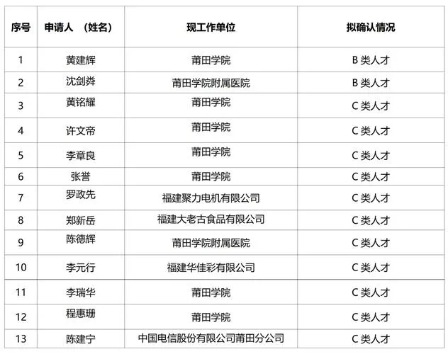 2026年7月林俊杰等14人获福建省出版系列高级职称公示(图1)