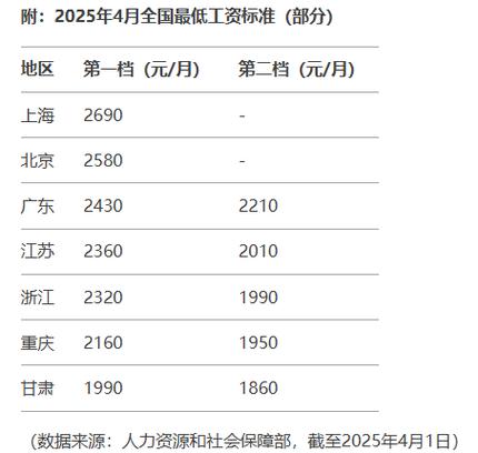 快递员淡季收入低?福建新规:最低工资上浮10%,10万人受益(图1) 快递员淡季收入低?福建新规:最低工资上浮10%,10万人受益(图1)