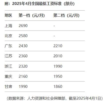 快递员淡季收入低?福建新规:最低工资上浮10%,10万人受益(图1) 快递员淡季收入低?福建新规:最低工资上浮10%,10万人受益(图1)