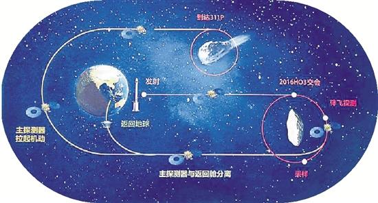 天问二号小行星采样 2026年带回地球土壤(图2) 天问二号小行星采样 2026年带回地球土壤(图2)