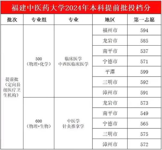 福建高考提前批投档线公布,录取结果15日8时可查(图2) 福建高考提前批投档线公布,录取结果15日8时可查(图2)