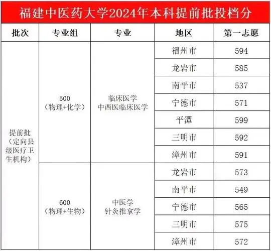 福建高考提前批投档线公布,录取结果15日8时可查(图2) 福建高考提前批投档线公布,录取结果15日8时可查(图2)