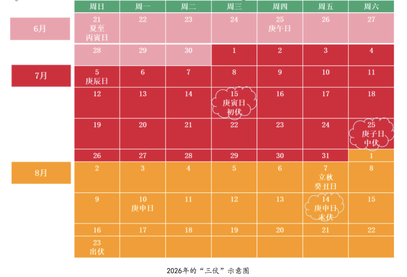 三伏天为什么是40天?2026年入伏日期和数庚日推算方法