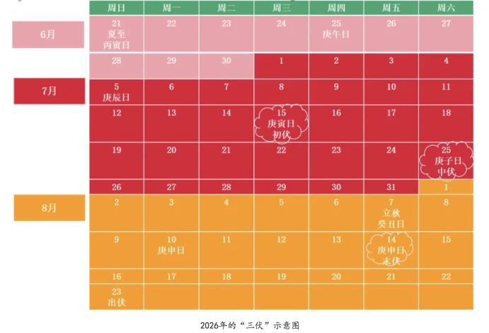 三伏天为什么是40天？2026年入伏日期和数庚日推算方法(图1)