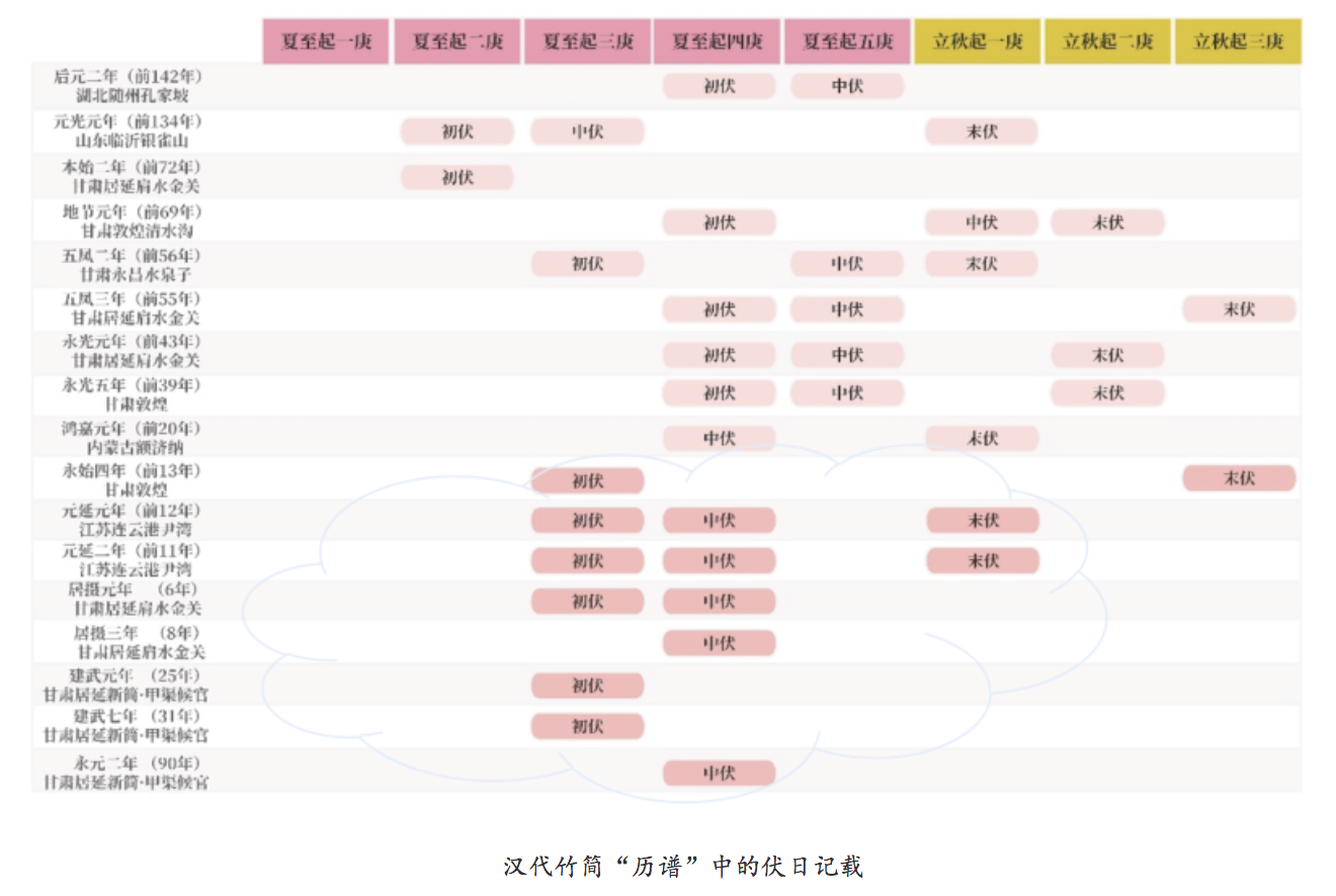 三伏天为什么是40天?2026年入伏日期和数庚日推算方法(图2) 三伏天为什么是40天?2026年入伏日期和数庚日推算方法(图2)