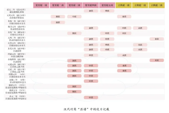 三伏天为什么是40天？2026年入伏日期和数庚日推算方法(图2)