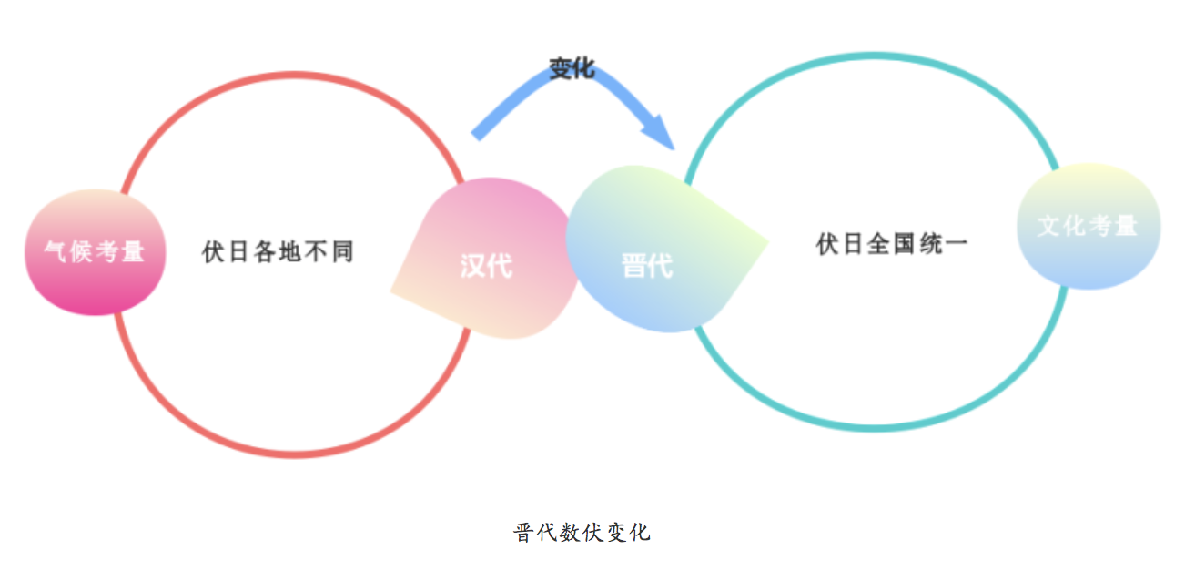 三伏天为什么是40天?2026年入伏日期和数庚日推算方法(图3) 三伏天为什么是40天?2026年入伏日期和数庚日推算方法(图3)