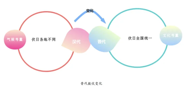 三伏天为什么是40天？2026年入伏日期和数庚日推算方法(图3)