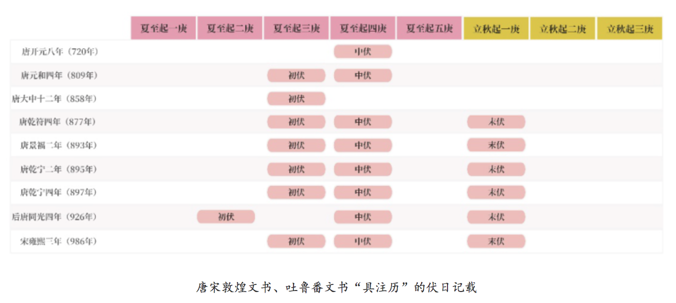 三伏天为什么是40天?2026年入伏日期和数庚日推算方法(图4) 三伏天为什么是40天?2026年入伏日期和数庚日推算方法(图4)