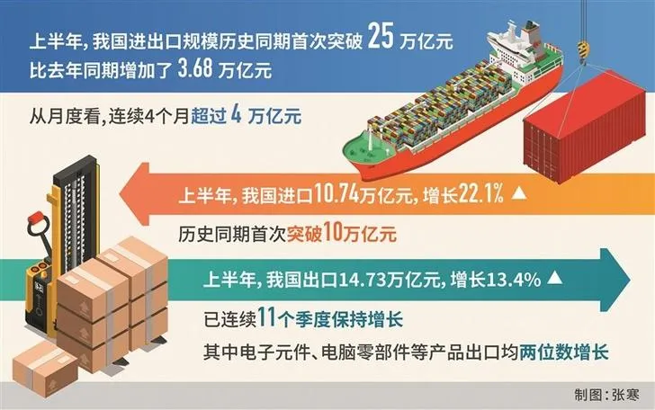 福州海关发布:福建外贸上半年进出口逼近万亿,结构性变化凸显(图2) 福州海关发布:福建外贸上半年进出口逼近万亿,结构性变化凸显(图2)